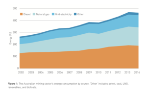 Renewable energy in mining: Diesel vs Renewables